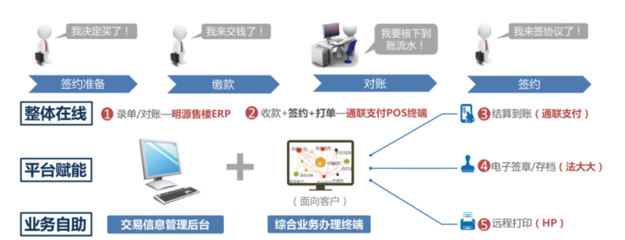 智慧交易模式 重塑案场与结算设备的降本增效之路